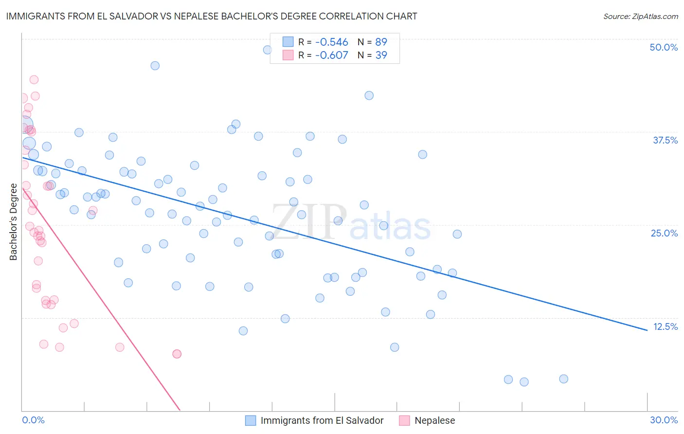 Immigrants from El Salvador vs Nepalese Bachelor's Degree