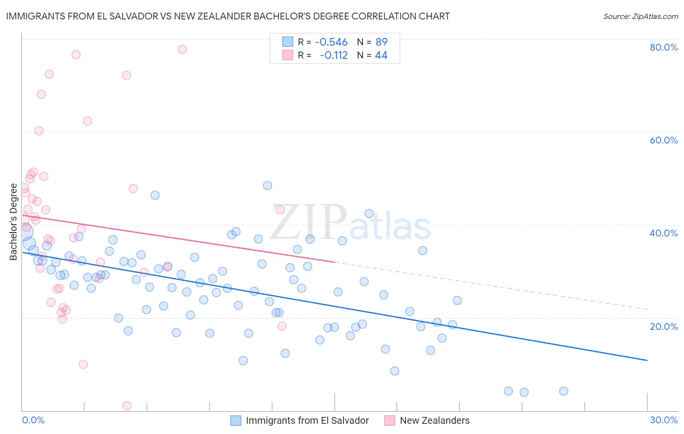 Immigrants from El Salvador vs New Zealander Bachelor's Degree