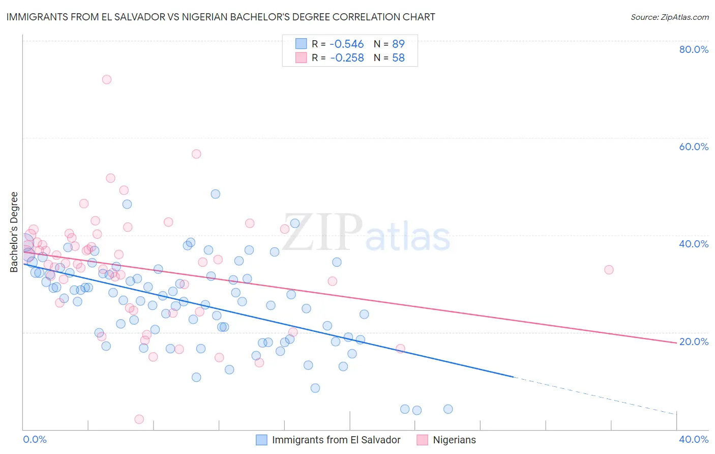 Immigrants from El Salvador vs Nigerian Bachelor's Degree