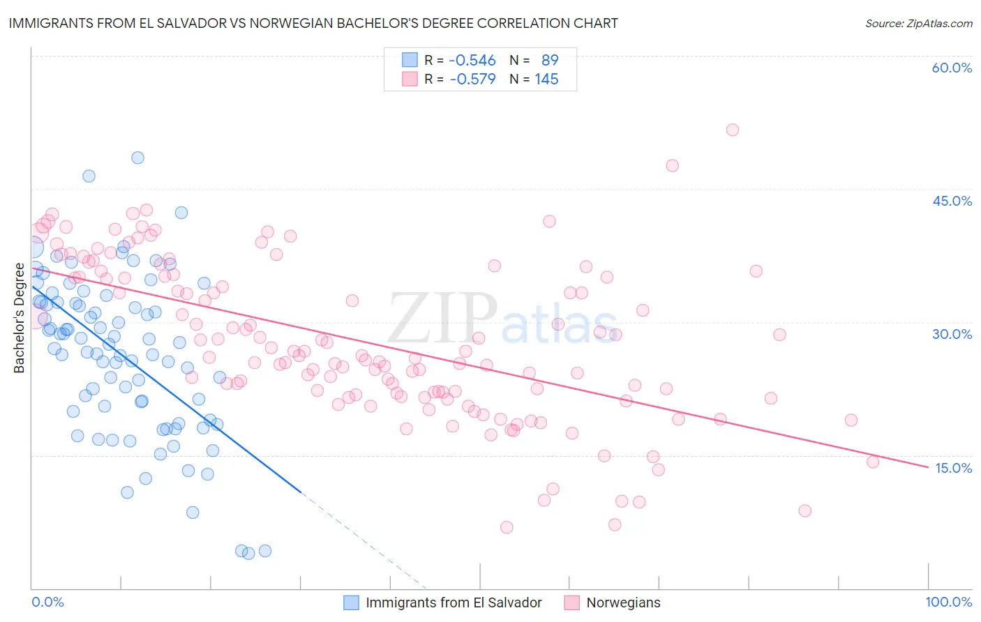 Immigrants from El Salvador vs Norwegian Bachelor's Degree