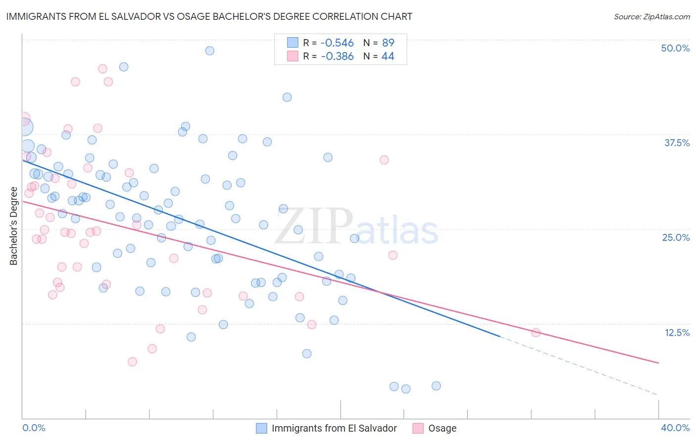 Immigrants from El Salvador vs Osage Bachelor's Degree