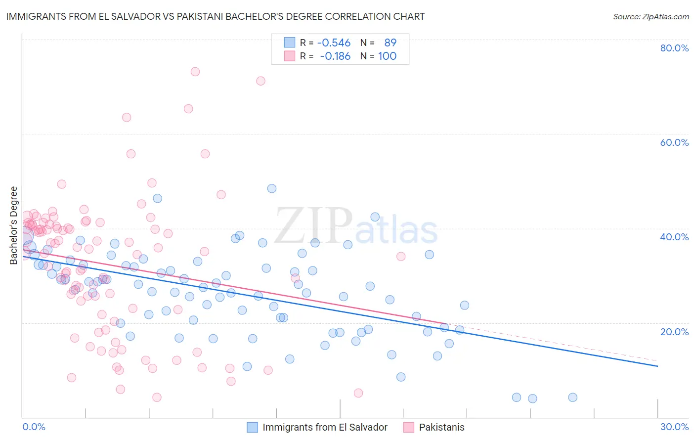 Immigrants from El Salvador vs Pakistani Bachelor's Degree