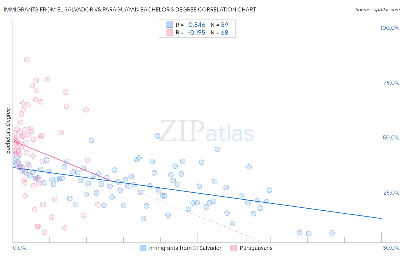 Immigrants from El Salvador vs Paraguayan Bachelor's Degree
