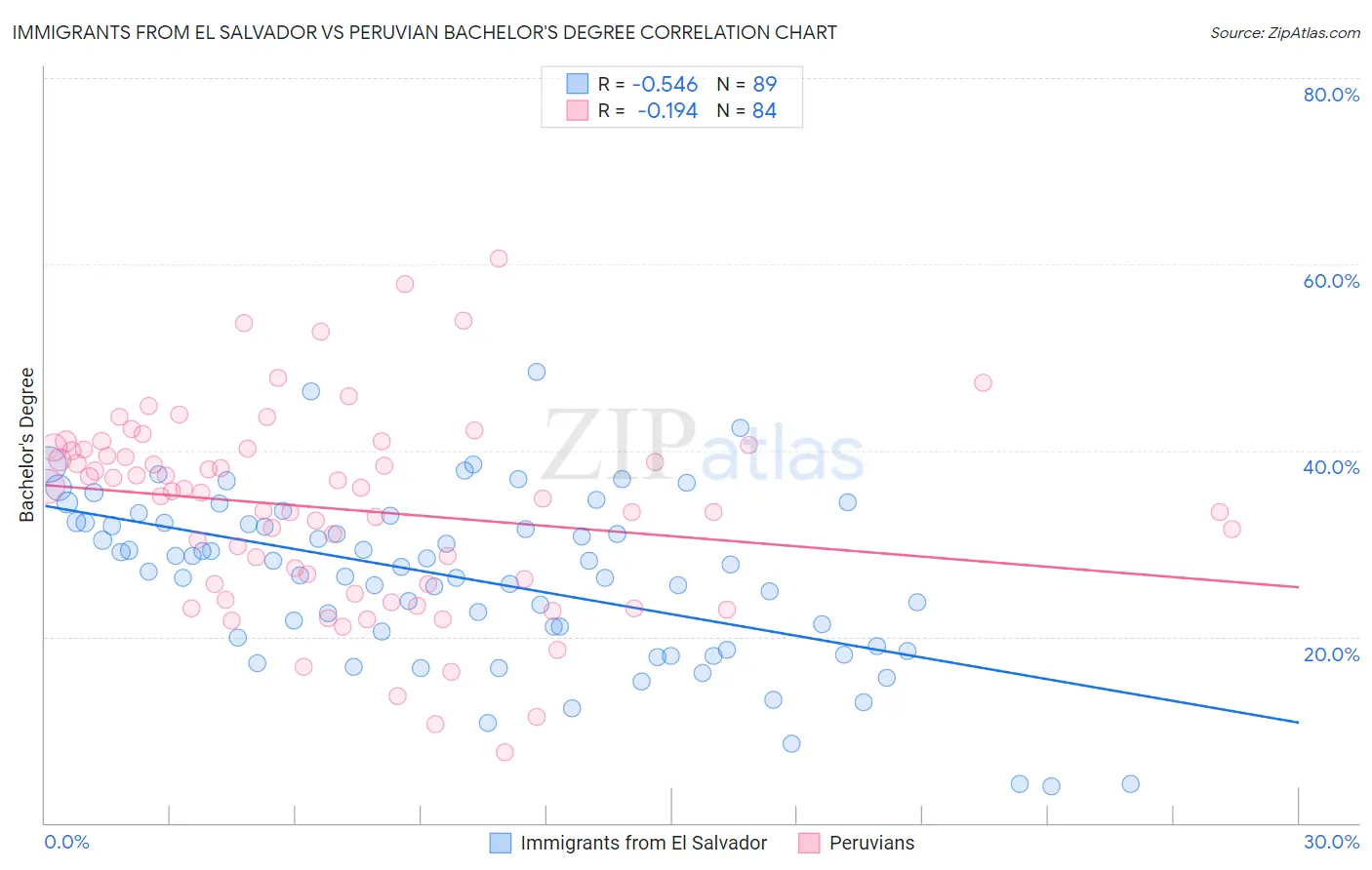 Immigrants from El Salvador vs Peruvian Bachelor's Degree