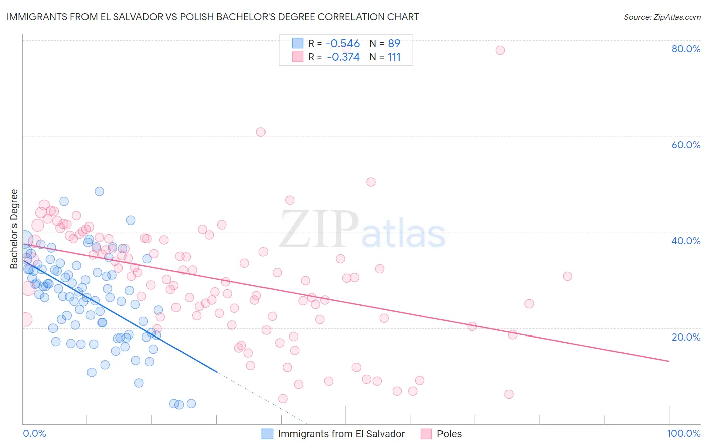 Immigrants from El Salvador vs Polish Bachelor's Degree