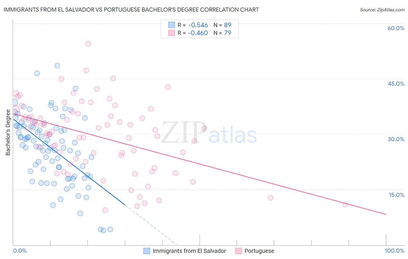 Immigrants from El Salvador vs Portuguese Bachelor's Degree