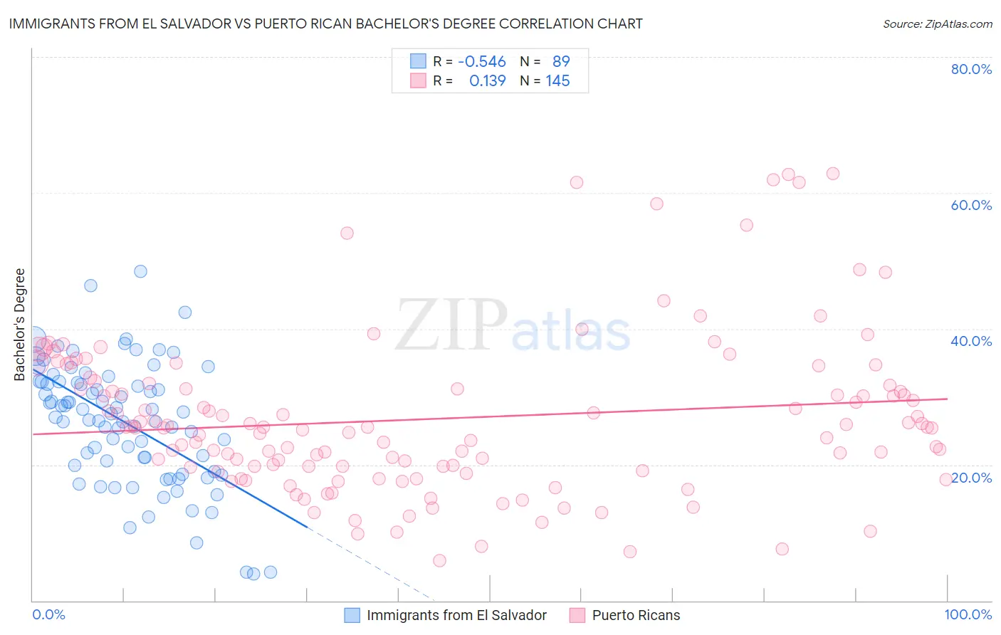 Immigrants from El Salvador vs Puerto Rican Bachelor's Degree