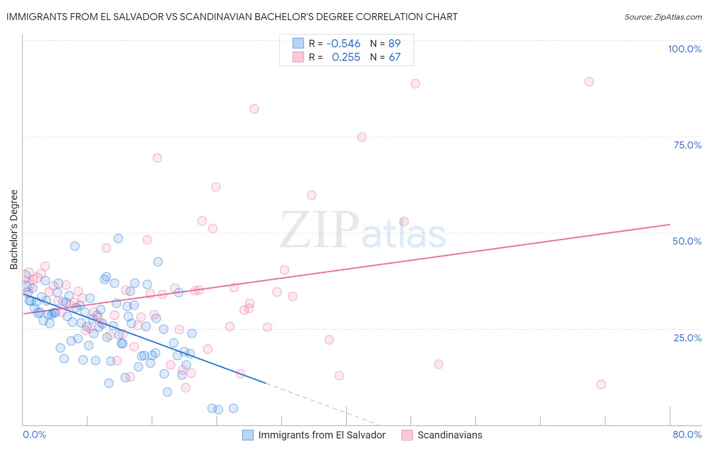 Immigrants from El Salvador vs Scandinavian Bachelor's Degree