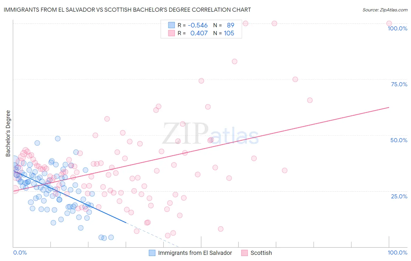 Immigrants from El Salvador vs Scottish Bachelor's Degree