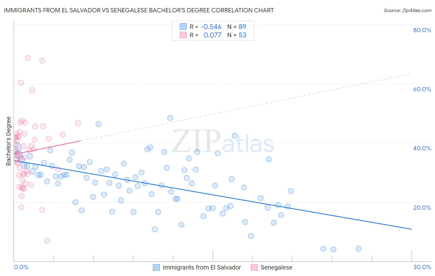 Immigrants from El Salvador vs Senegalese Bachelor's Degree