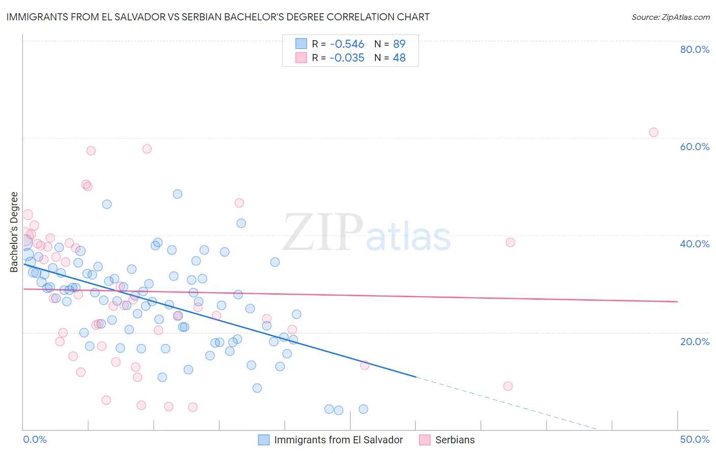 Immigrants from El Salvador vs Serbian Bachelor's Degree