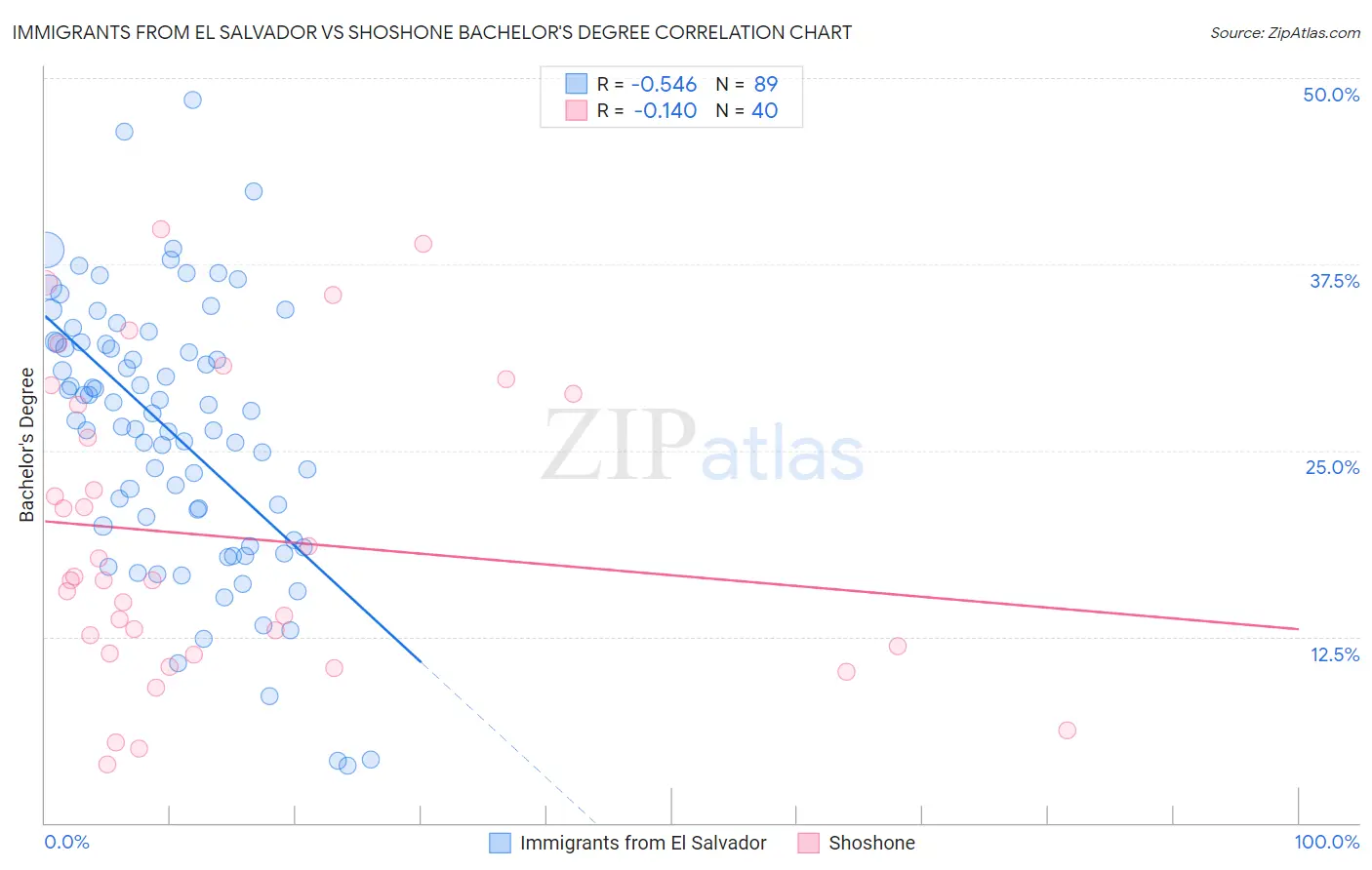 Immigrants from El Salvador vs Shoshone Bachelor's Degree