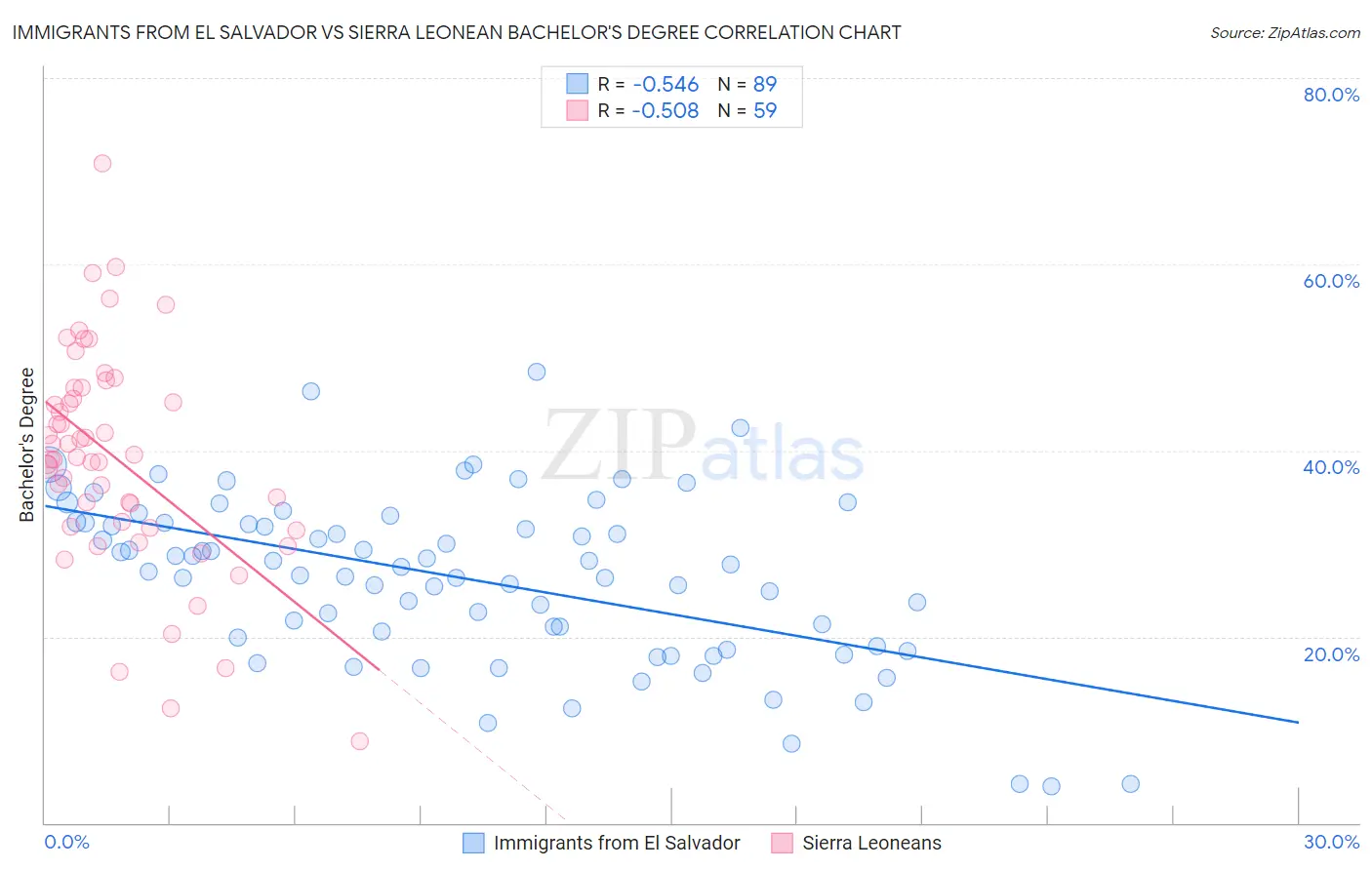 Immigrants from El Salvador vs Sierra Leonean Bachelor's Degree