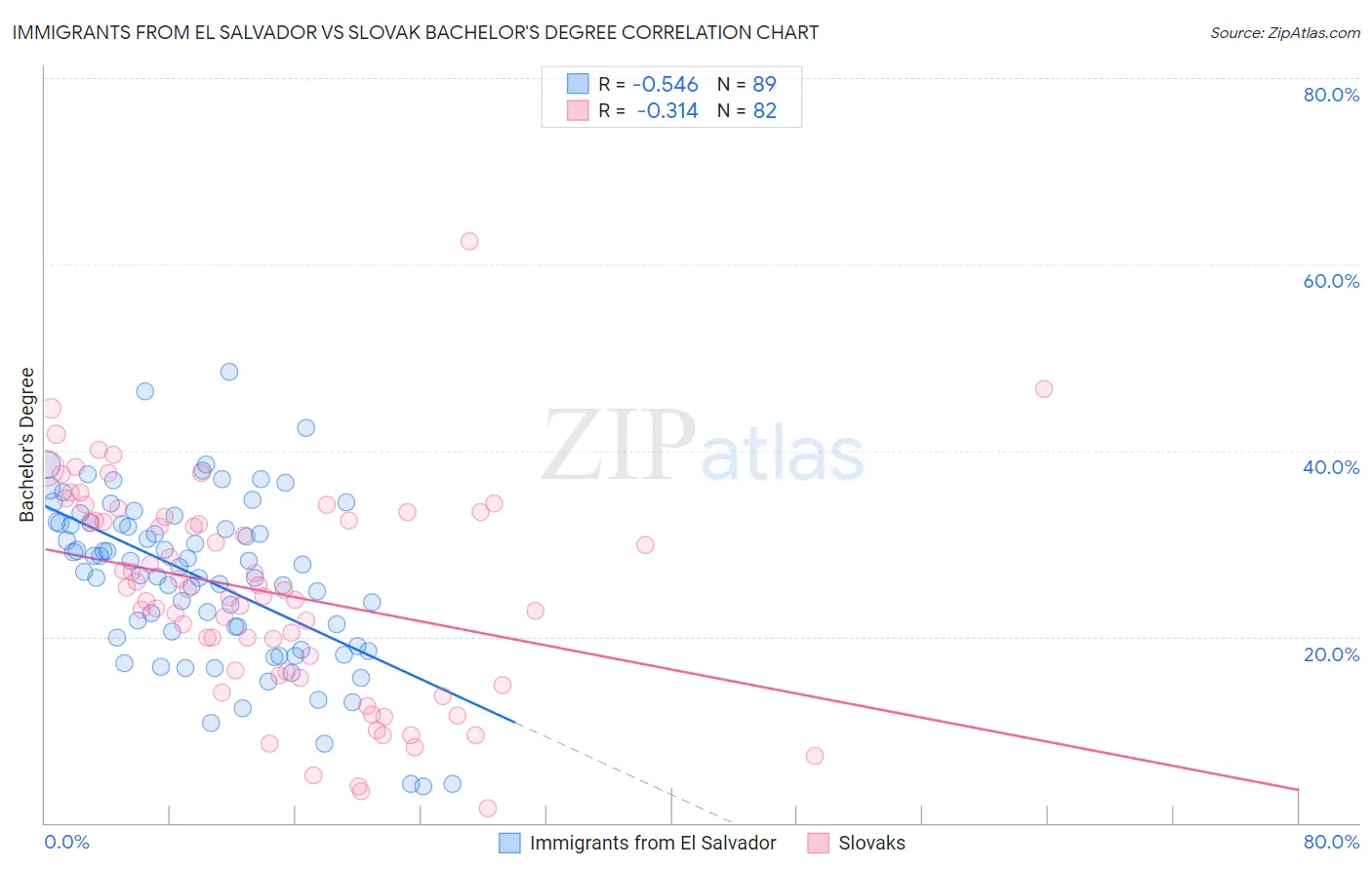 Immigrants from El Salvador vs Slovak Bachelor's Degree