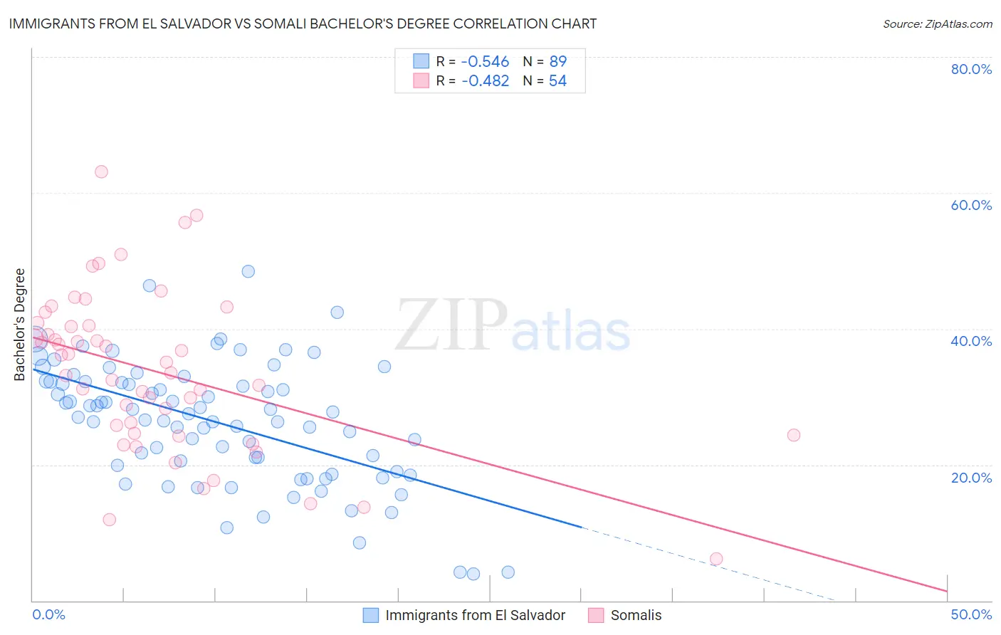 Immigrants from El Salvador vs Somali Bachelor's Degree