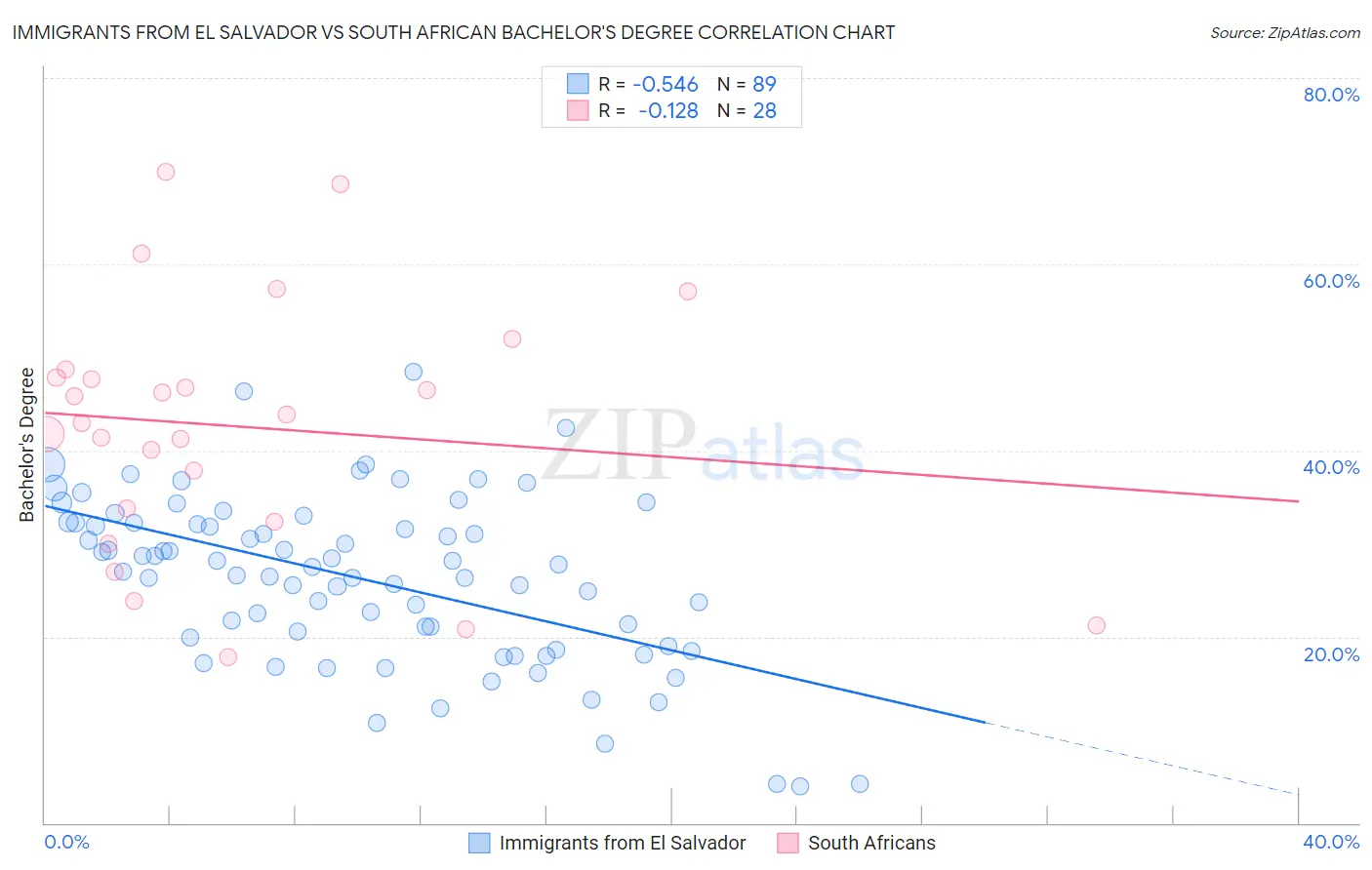 Immigrants from El Salvador vs South African Bachelor's Degree