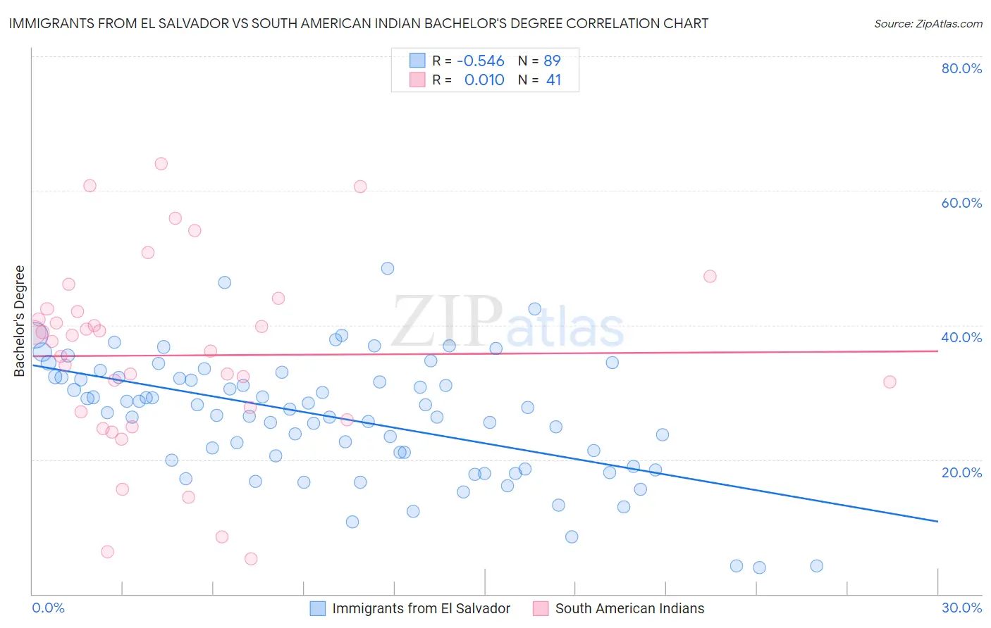 Immigrants from El Salvador vs South American Indian Bachelor's Degree