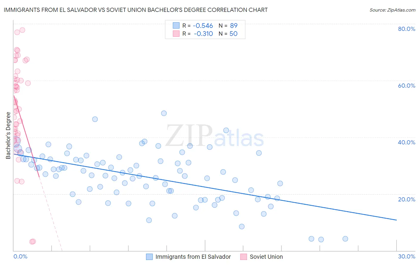 Immigrants from El Salvador vs Soviet Union Bachelor's Degree