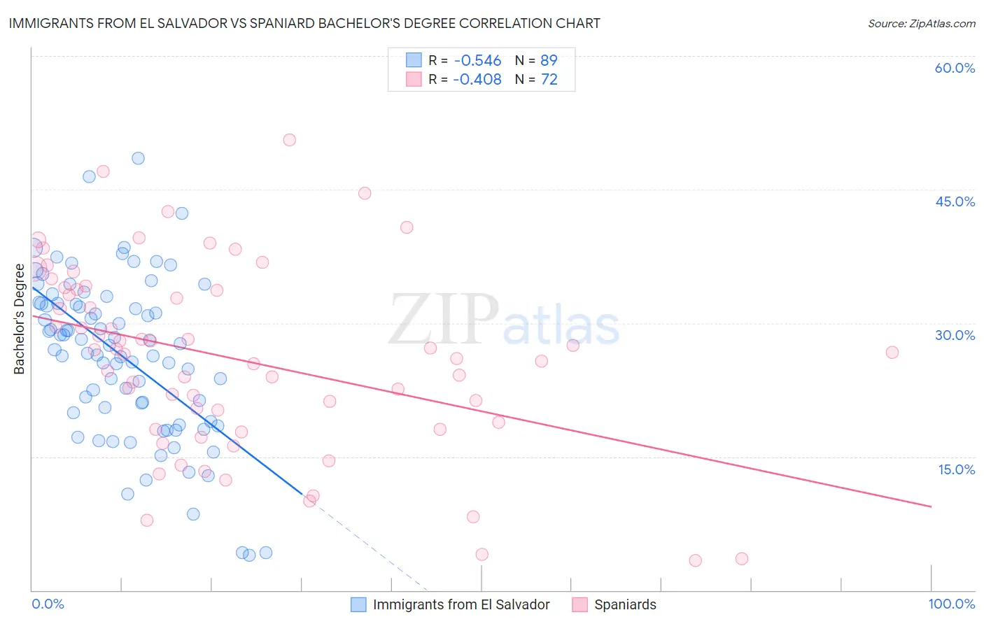 Immigrants from El Salvador vs Spaniard Bachelor's Degree