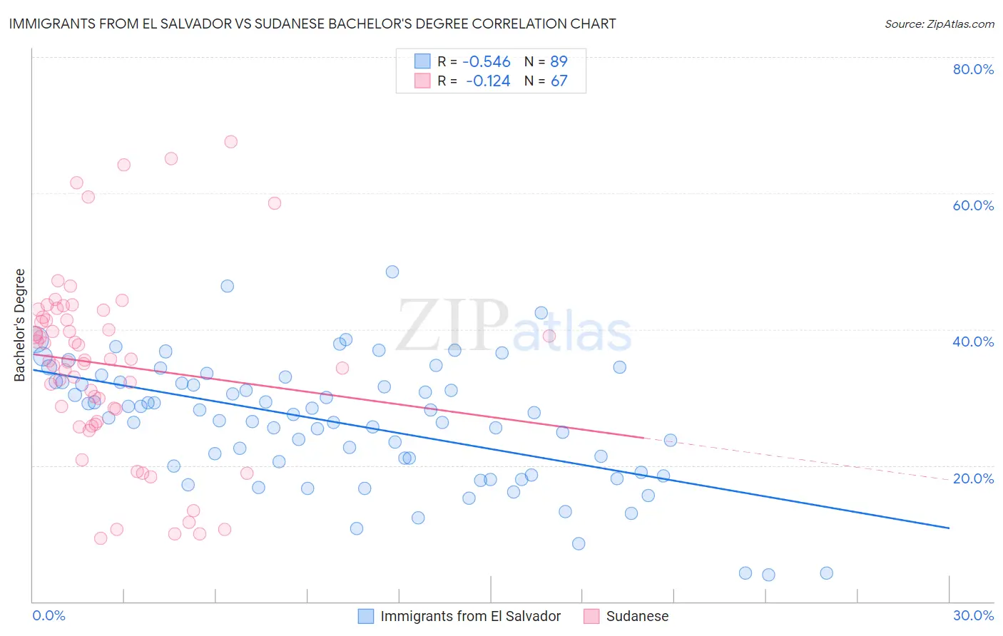Immigrants from El Salvador vs Sudanese Bachelor's Degree