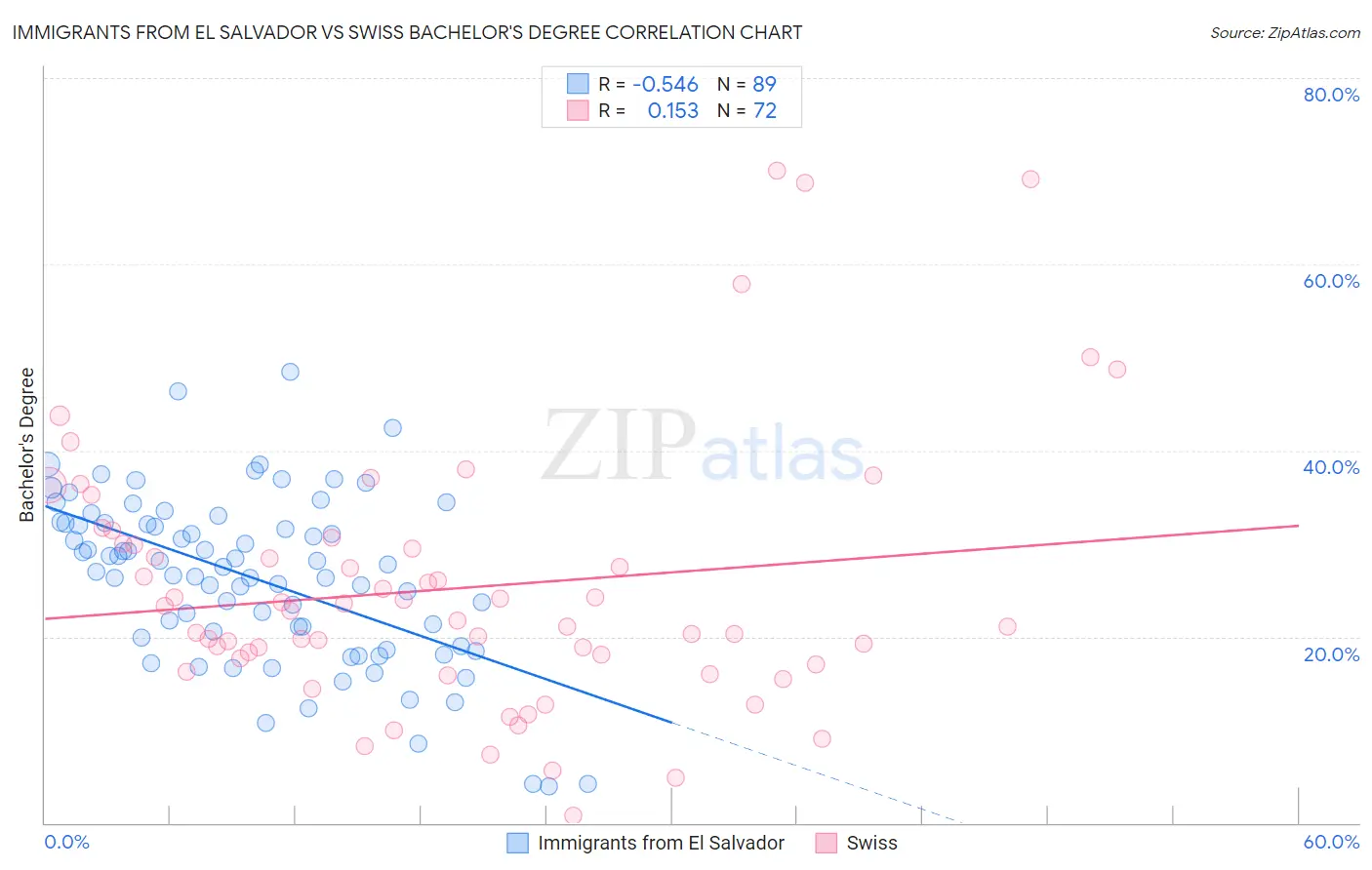 Immigrants from El Salvador vs Swiss Bachelor's Degree