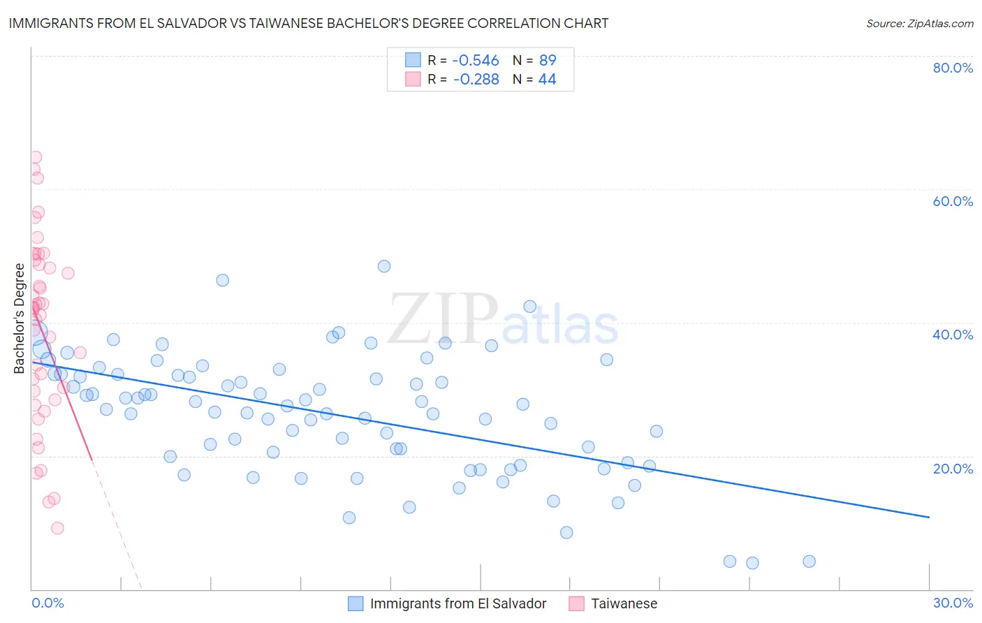Immigrants from El Salvador vs Taiwanese Bachelor's Degree