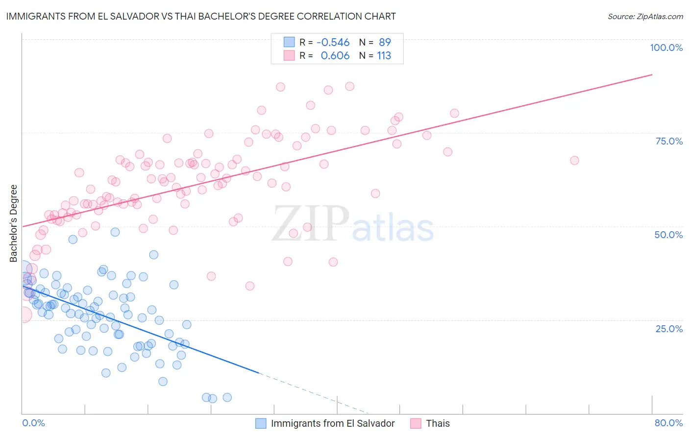 Immigrants from El Salvador vs Thai Bachelor's Degree