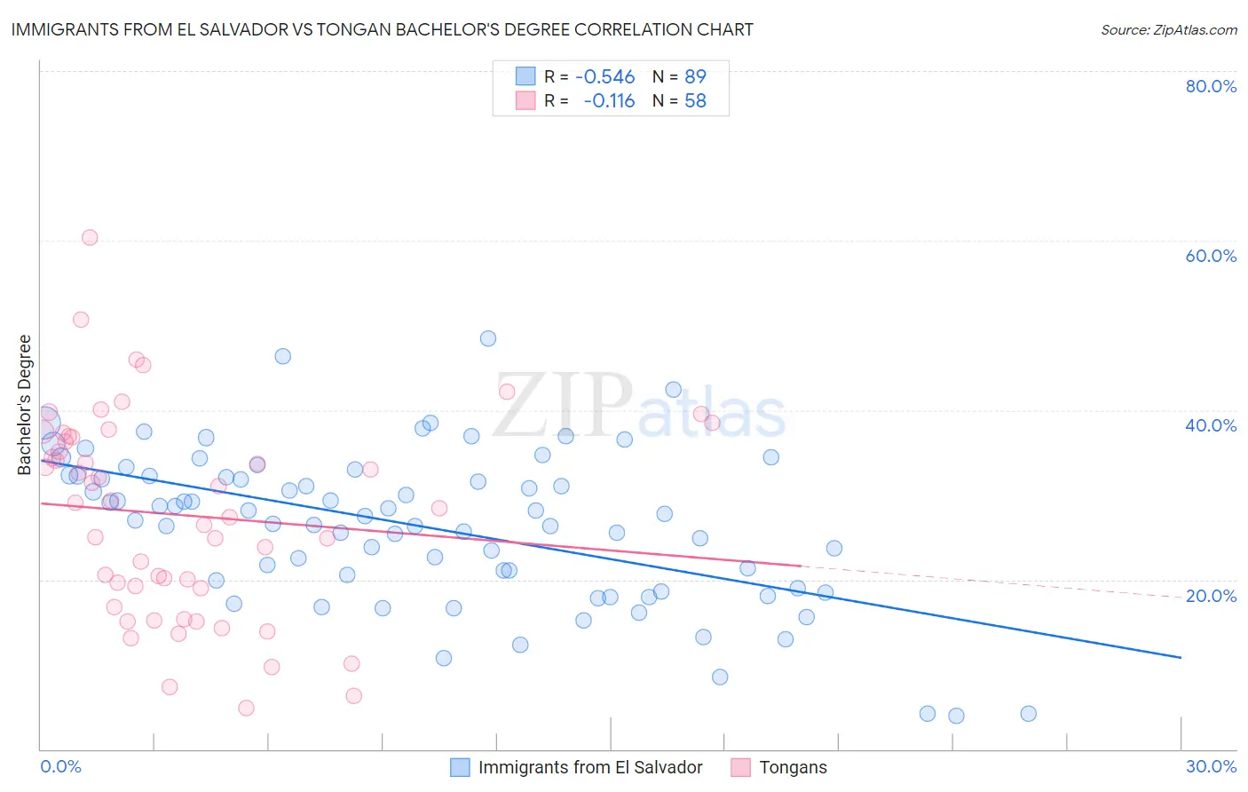 Immigrants from El Salvador vs Tongan Bachelor's Degree