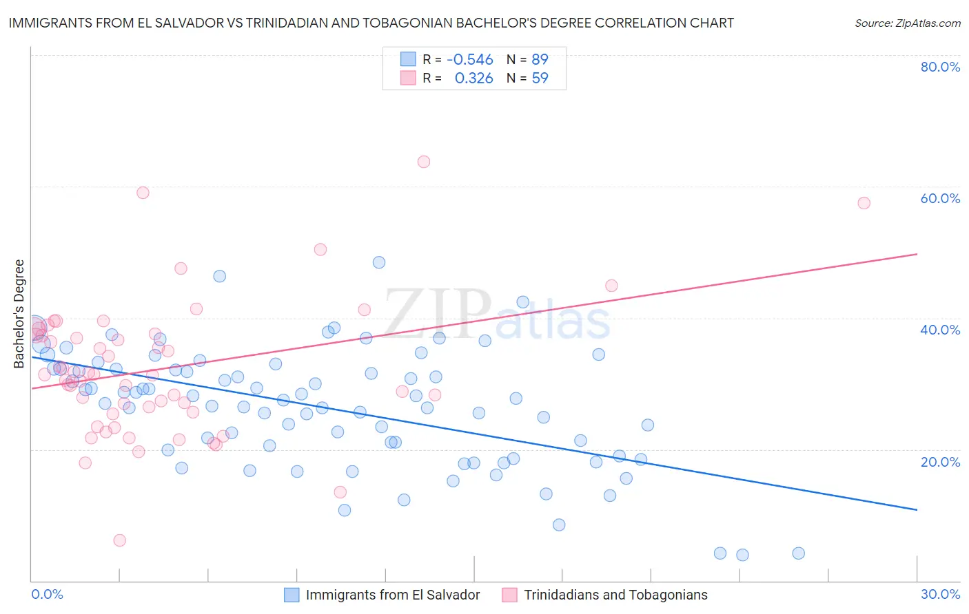 Immigrants from El Salvador vs Trinidadian and Tobagonian Bachelor's Degree