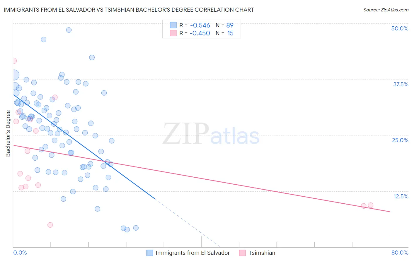 Immigrants from El Salvador vs Tsimshian Bachelor's Degree