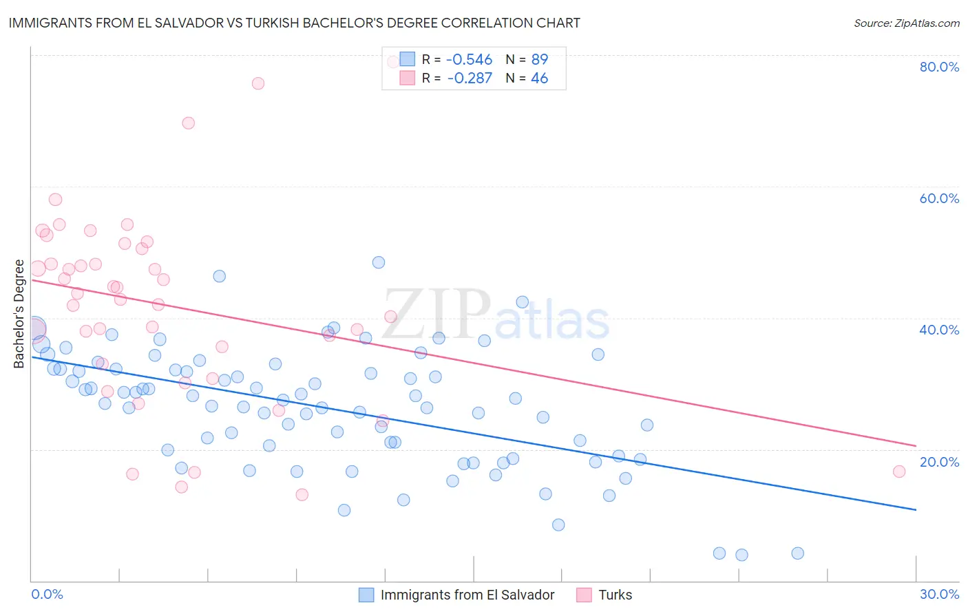 Immigrants from El Salvador vs Turkish Bachelor's Degree
