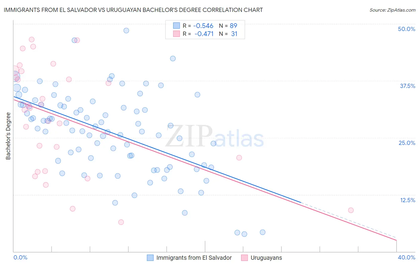 Immigrants from El Salvador vs Uruguayan Bachelor's Degree