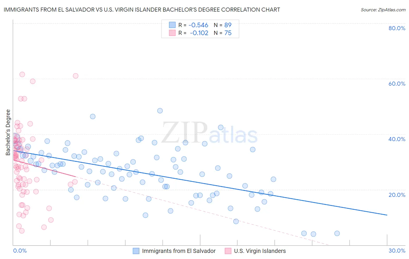 Immigrants from El Salvador vs U.S. Virgin Islander Bachelor's Degree
