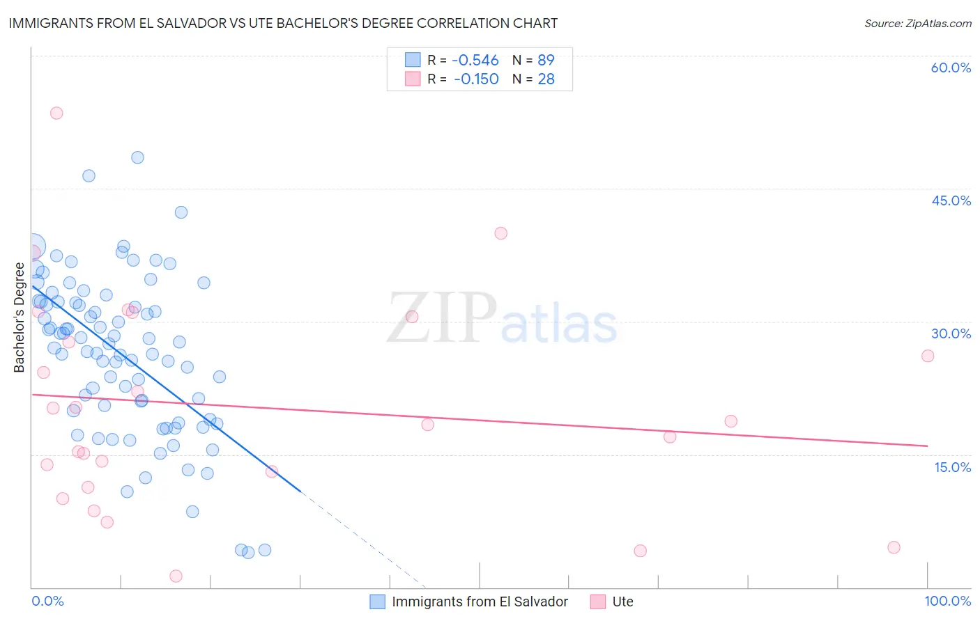 Immigrants from El Salvador vs Ute Bachelor's Degree