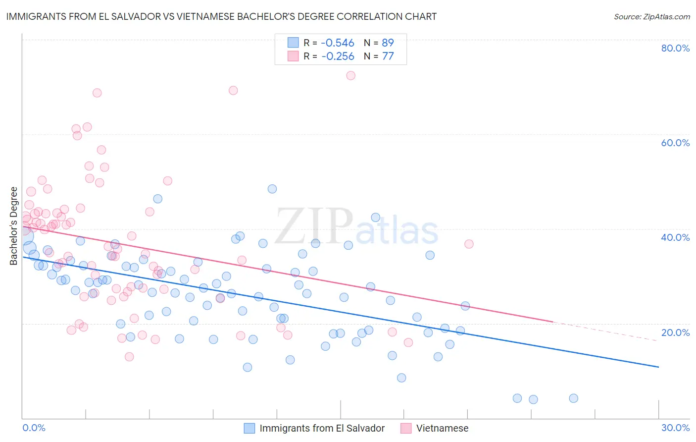 Immigrants from El Salvador vs Vietnamese Bachelor's Degree