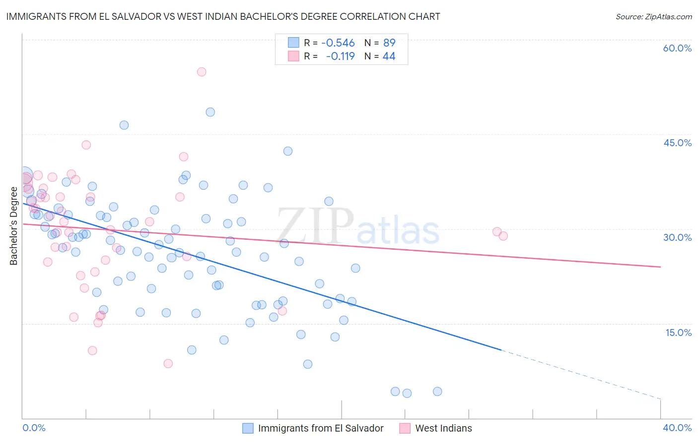 Immigrants from El Salvador vs West Indian Bachelor's Degree