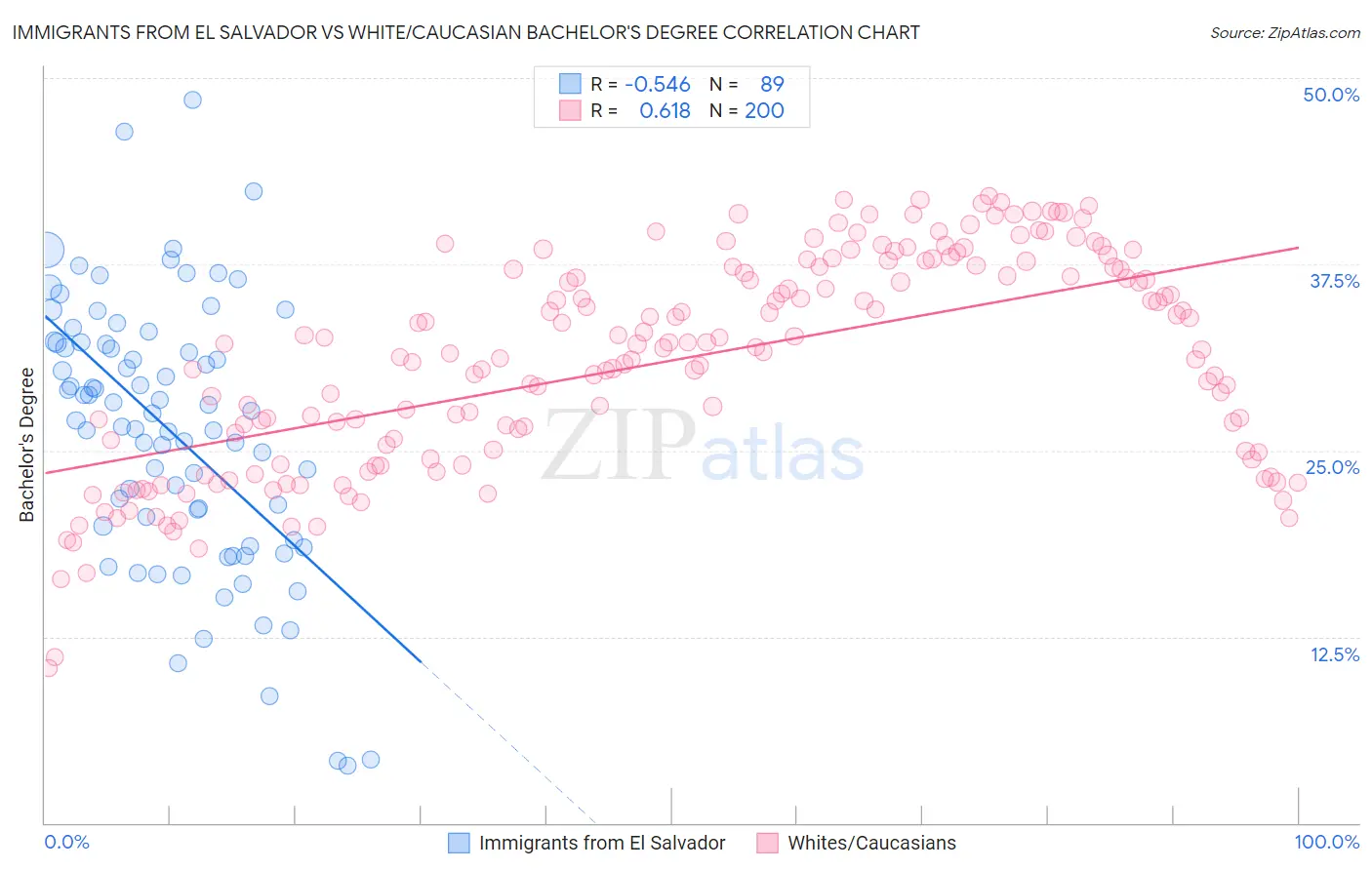 Immigrants from El Salvador vs White/Caucasian Bachelor's Degree