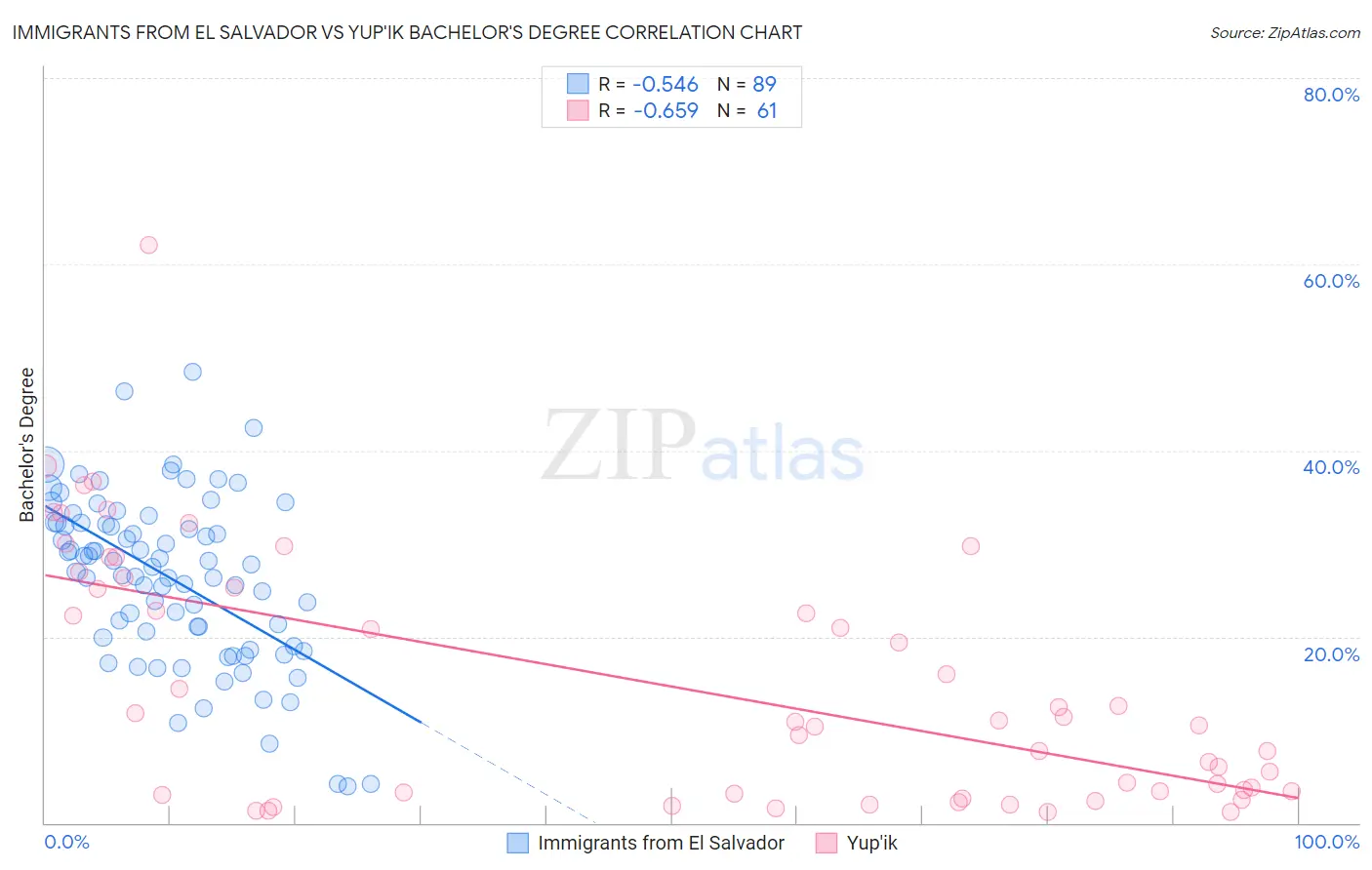 Immigrants from El Salvador vs Yup'ik Bachelor's Degree