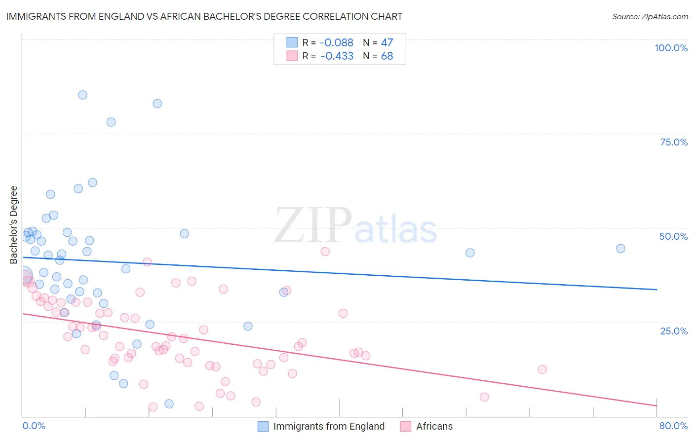 Immigrants from England vs African Bachelor's Degree