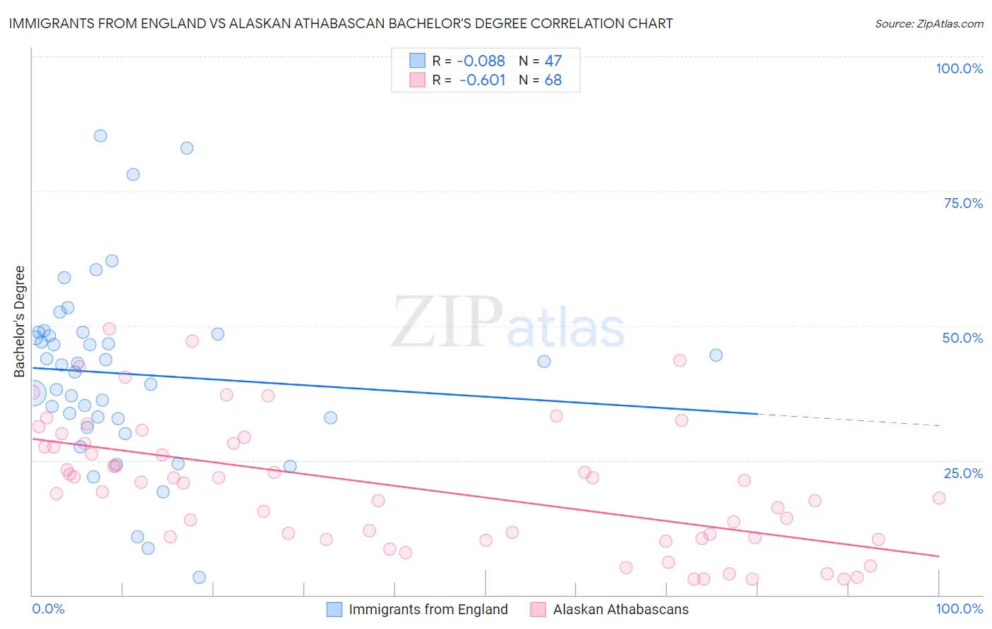 Immigrants from England vs Alaskan Athabascan Bachelor's Degree