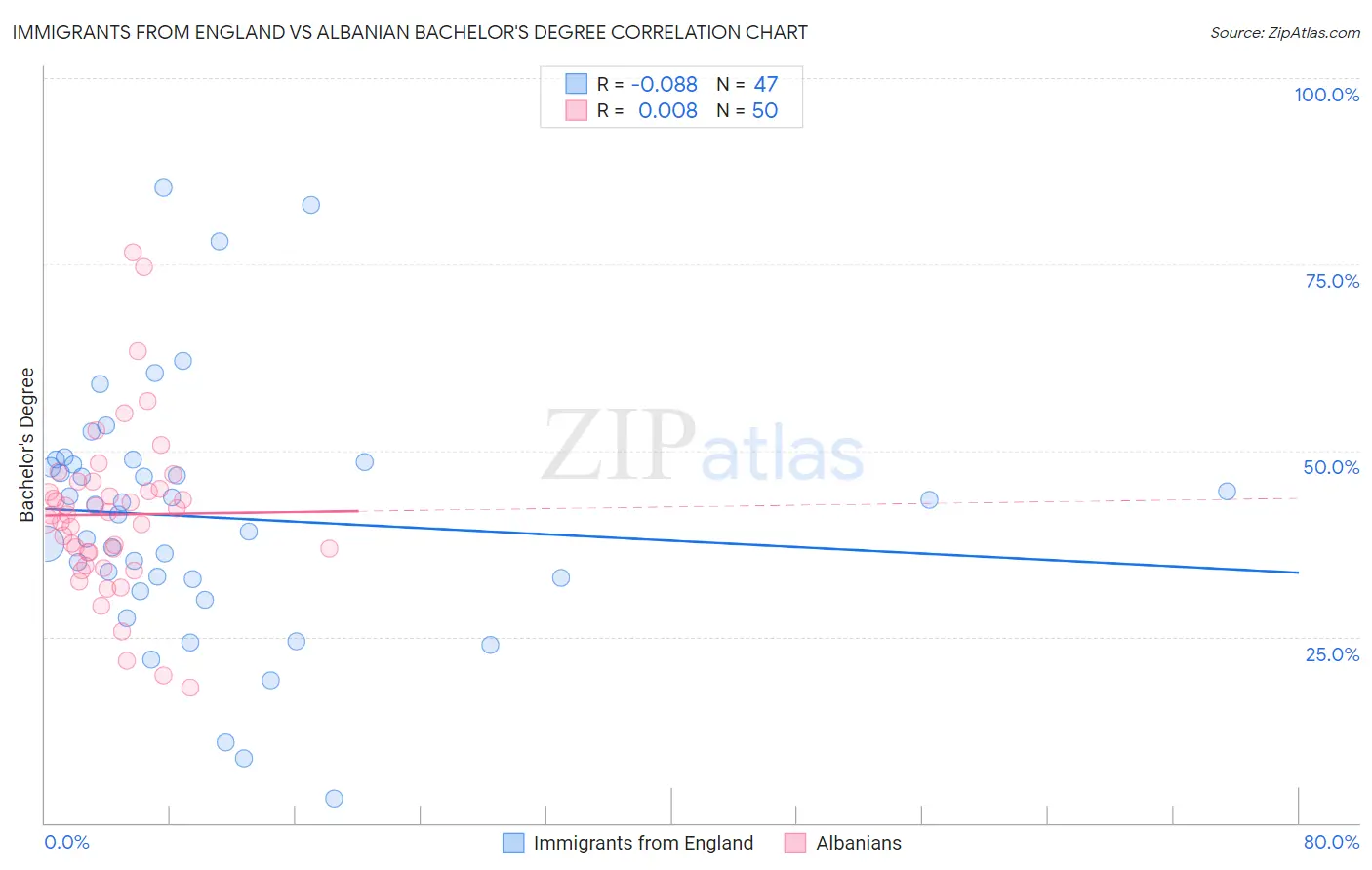 Immigrants from England vs Albanian Bachelor's Degree