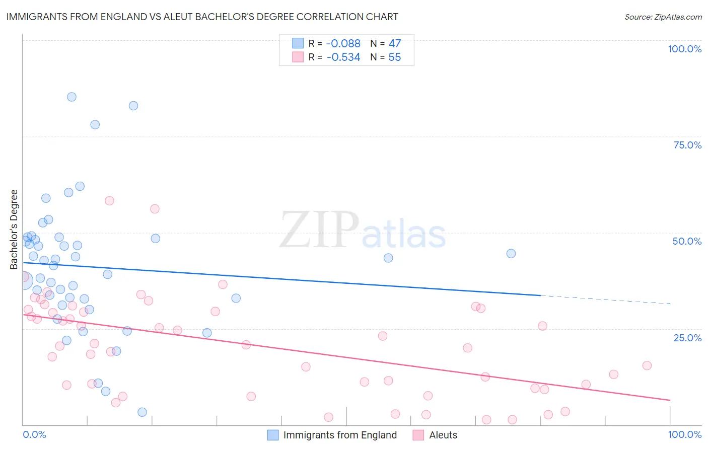Immigrants from England vs Aleut Bachelor's Degree