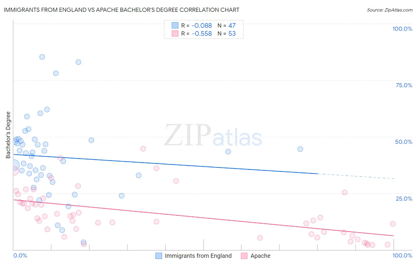 Immigrants from England vs Apache Bachelor's Degree