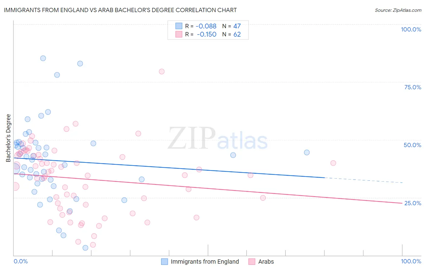 Immigrants from England vs Arab Bachelor's Degree