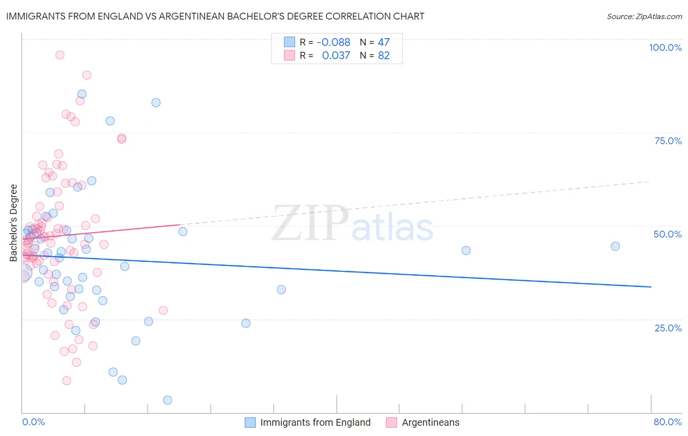 Immigrants from England vs Argentinean Bachelor's Degree