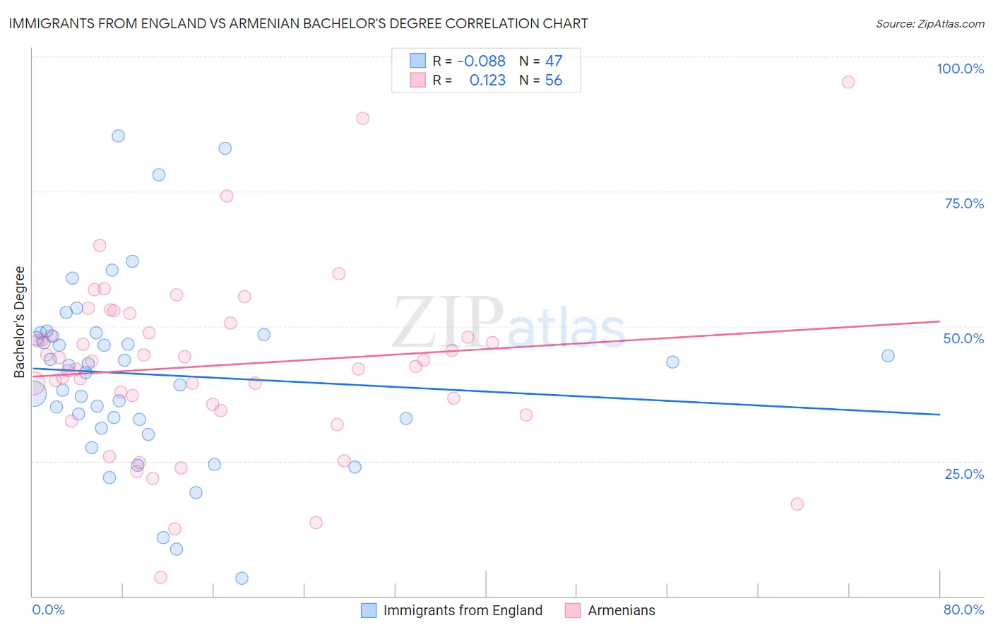 Immigrants from England vs Armenian Bachelor's Degree