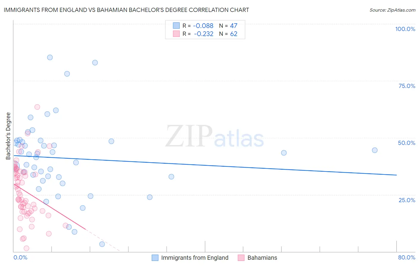 Immigrants from England vs Bahamian Bachelor's Degree