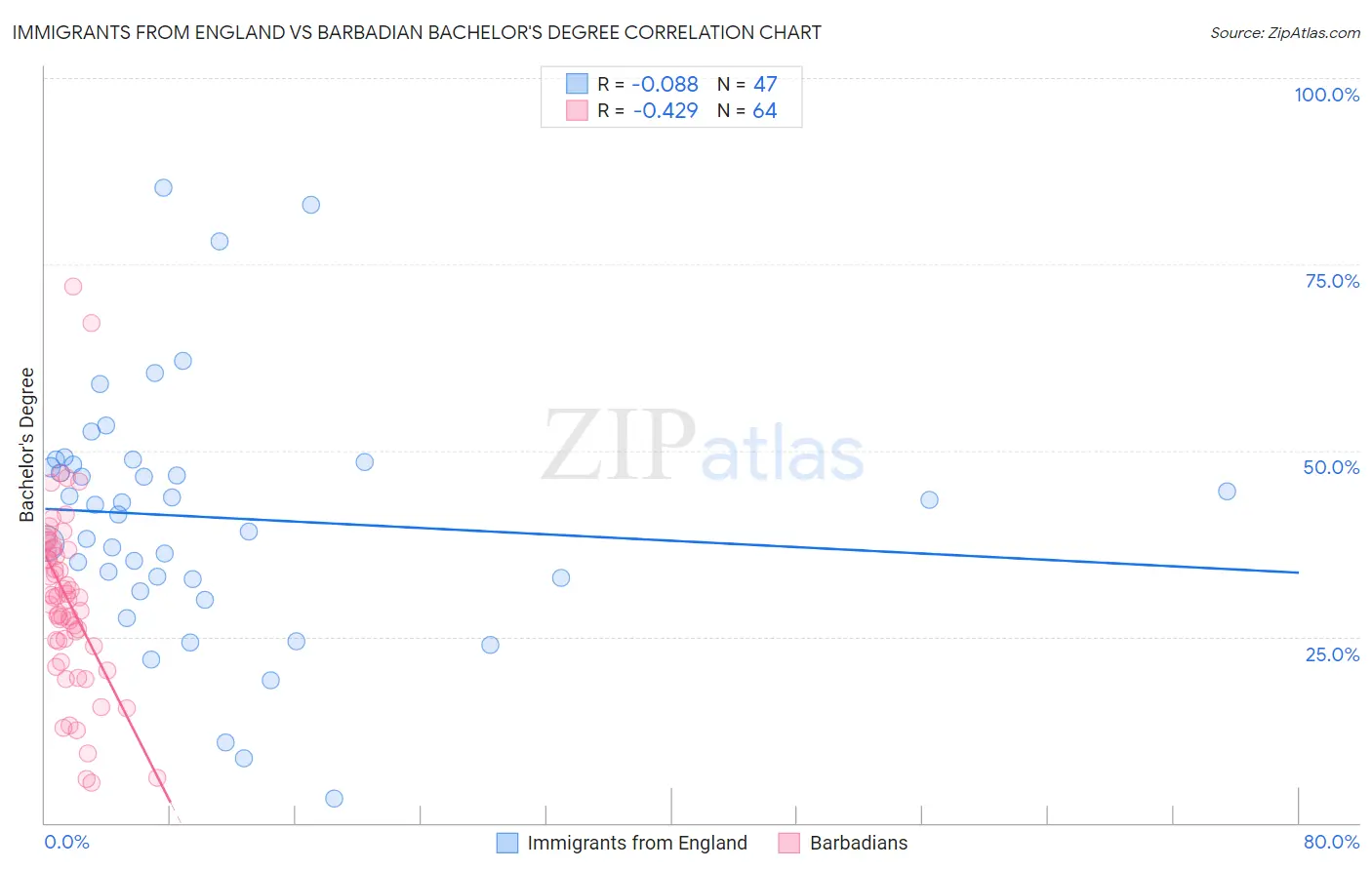 Immigrants from England vs Barbadian Bachelor's Degree