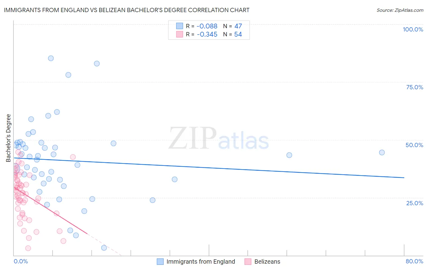 Immigrants from England vs Belizean Bachelor's Degree