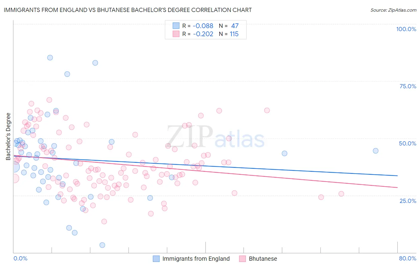 Immigrants from England vs Bhutanese Bachelor's Degree
